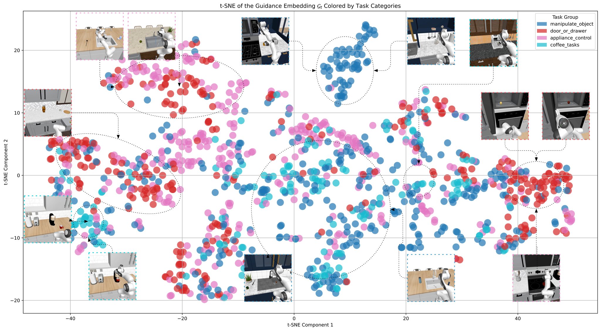 t-SNE visualization of guidance embeddings